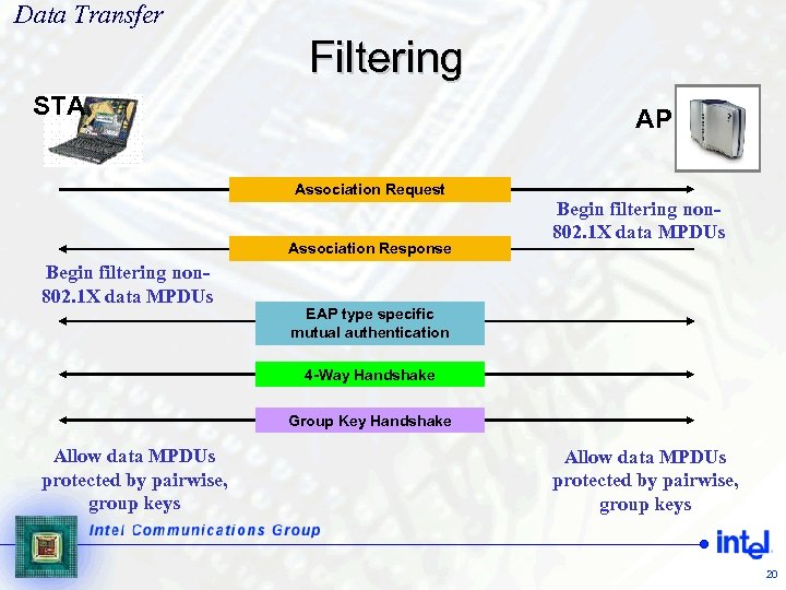 Data Transfer Filtering STA AP Association Request Association Response Begin filtering non 802. 1