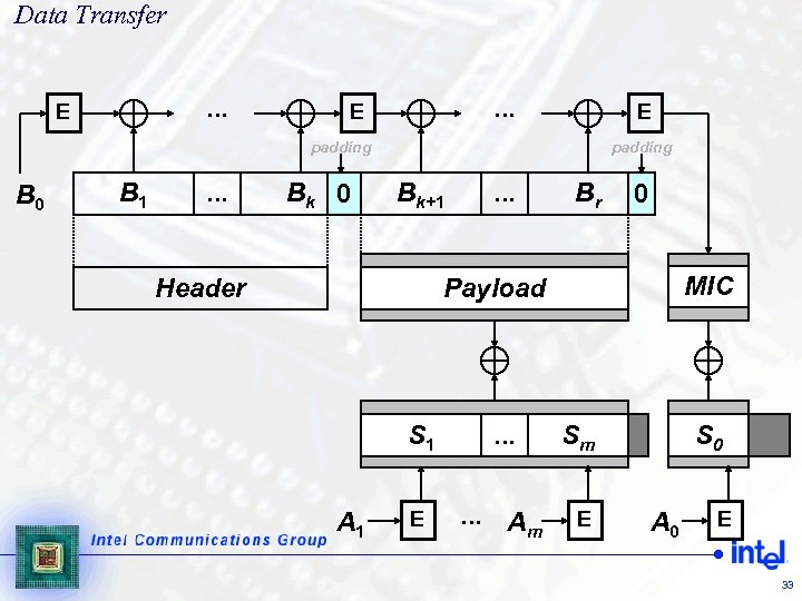 Data Transfer. . . E E padding B 0 B 1 . . .