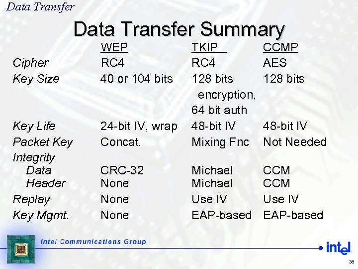 Data Transfer Summary Cipher Key Size Key Life Packet Key Integrity Data Header Replay