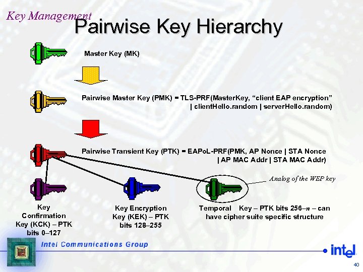 Key Management Pairwise Key Hierarchy Master Key (MK) Pairwise Master Key (PMK) = TLS-PRF(Master.