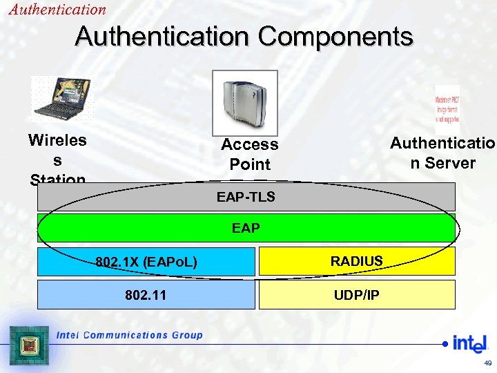 Authentication Components Wireles s Station Authenticatio n Server Access Point EAP-TLS EAP 802. 1