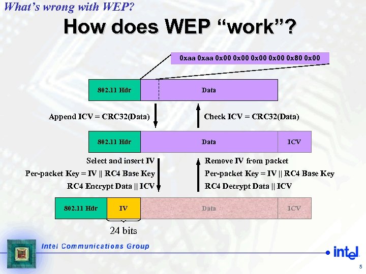 What’s wrong with WEP? How does WEP “work”? 0 xaa 0 x 00 0