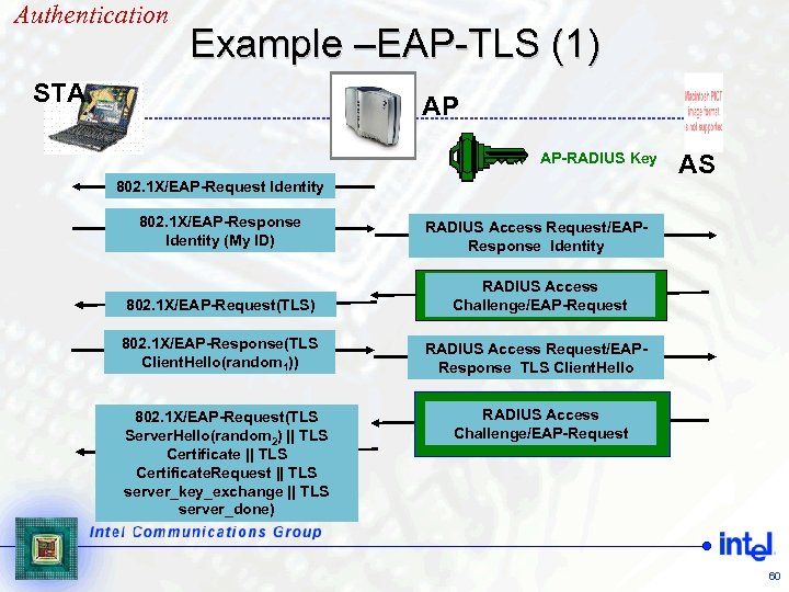 Authentication Example –EAP-TLS (1) STA AP AP-RADIUS Key 802. 1 X/EAP-Request Identity 802. 1