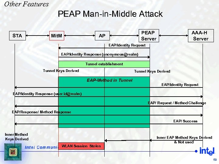 Other Features PEAP Man-in-Middle Attack STA Mit. M PEAP Server AP AAA-H Server EAP/Identity