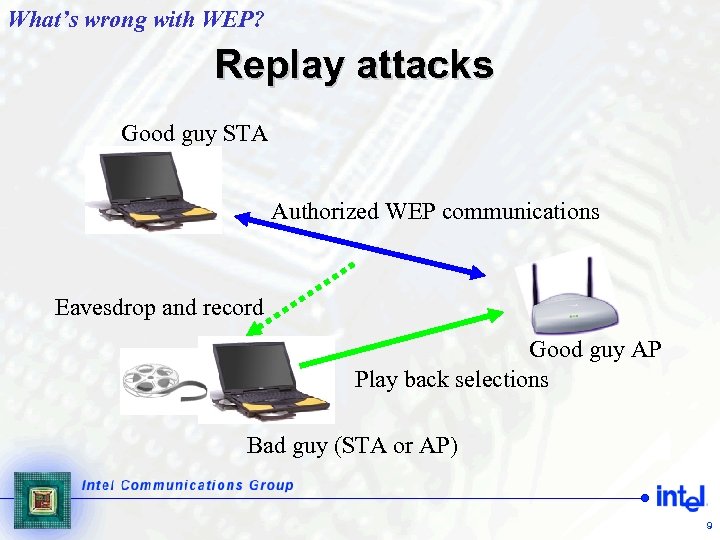 What’s wrong with WEP? Replay attacks Good guy STA Authorized WEP communications Eavesdrop and