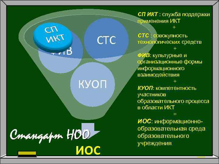 СТС ФИВ КУОП Стандарт НОО ИОС СП ИКТ : служба поддержки применения ИКТ +