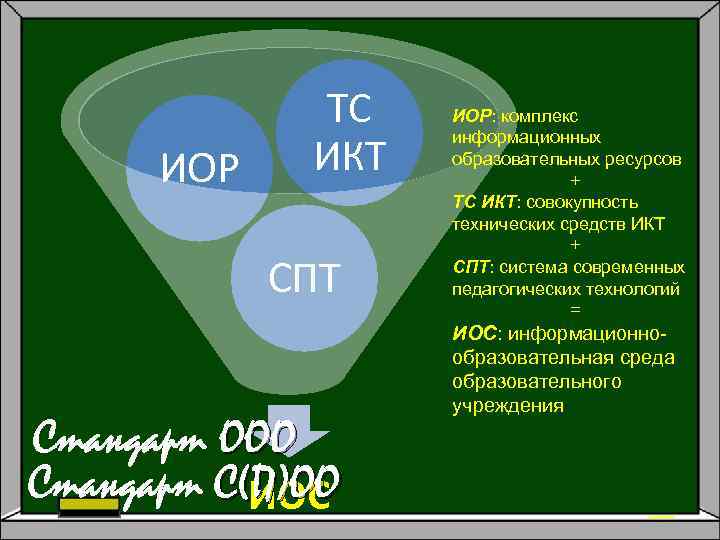 ИОР ТС ИКТ СПТ Стандарт ООО Стандарт С(П)ОО ИОС ИОР: комплекс информационных образовательных ресурсов