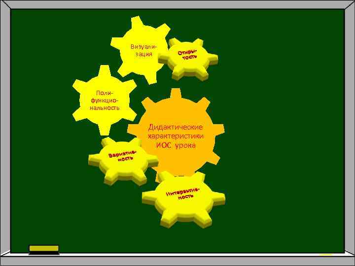Визуализация Полифункциональность Дидактические характеристики ИОС урока 
