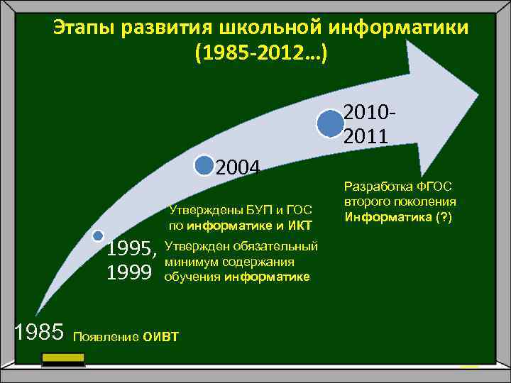 Этапы развития школьной информатики (1985 -2012…) 20102011 2004 Утверждены БУП и ГОС по информатике