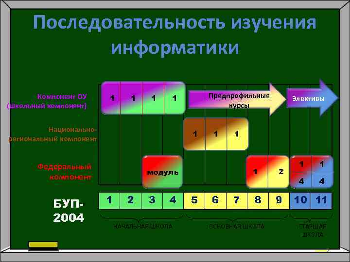 Последовательность изучения информатики Компонент ОУ (школьный компонент) 1 1 1 Предпрофильные курсы 1 Элективы