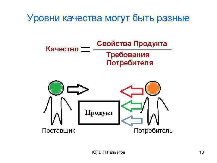 Уровни качества могут быть разные (C) В. П. Гальетов 10 