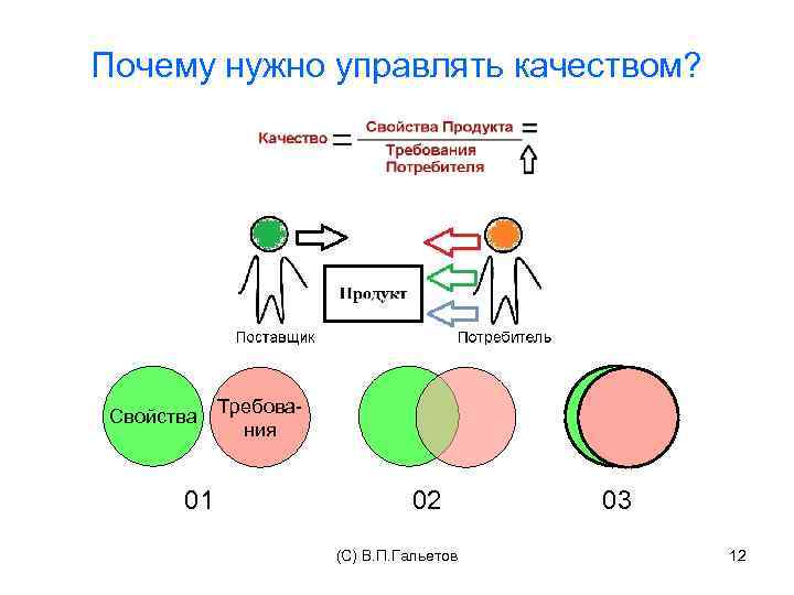 Почему нужно управлять качеством? Свойства 01 Требования 02 (C) В. П. Гальетов 03 12