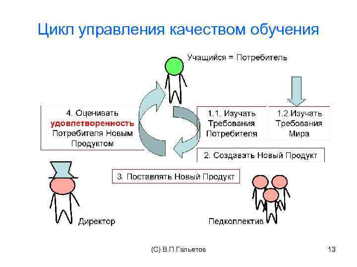 Цикл управления качеством обучения (C) В. П. Гальетов 13 