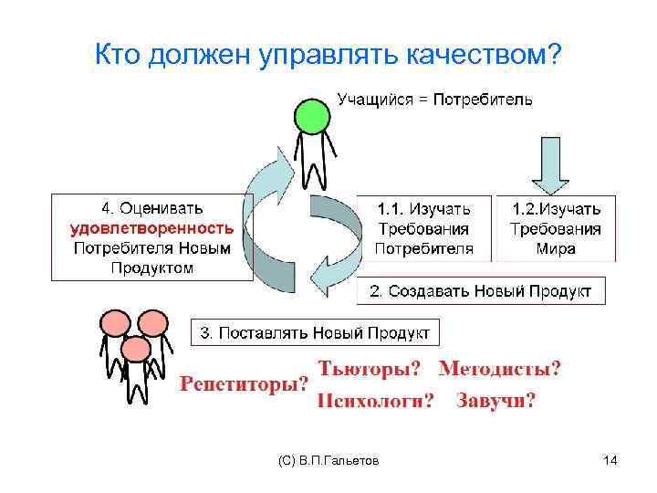 Кто должен управлять качеством? (C) В. П. Гальетов 14 