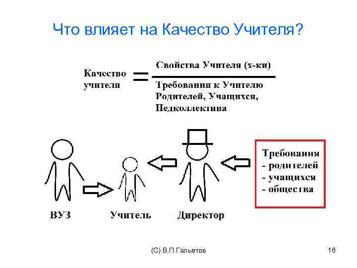 Что влияет на Качество Учителя? (C) В. П. Гальетов 16 