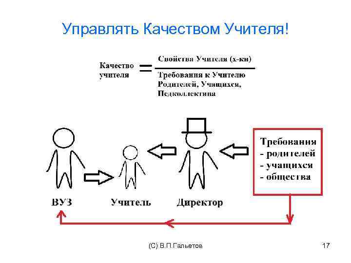 Управлять Качеством Учителя! (C) В. П. Гальетов 17 