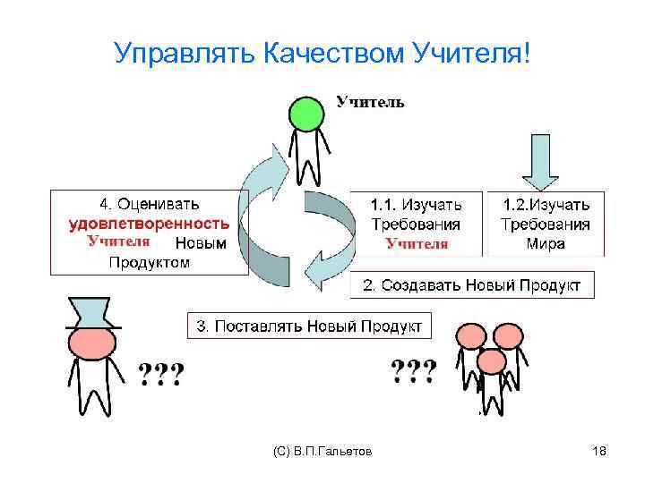 Управлять Качеством Учителя! (C) В. П. Гальетов 18 