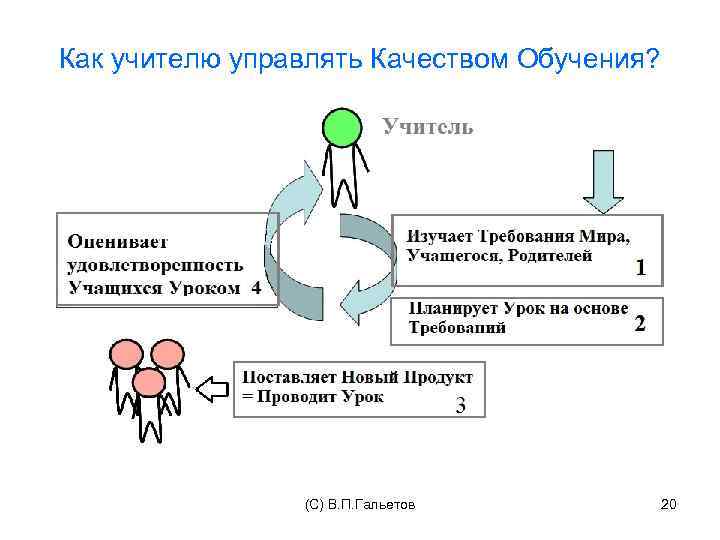 Как учителю управлять Качеством Обучения? (C) В. П. Гальетов 20 