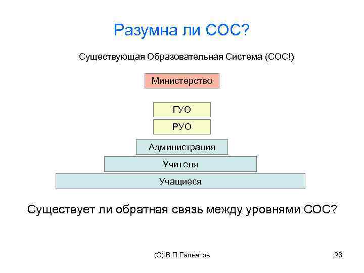 Разумна ли СОС? Существующая Образовательная Система (СОС!) Министерство ГУО РУО Администрация Учителя Учащиеся Существует