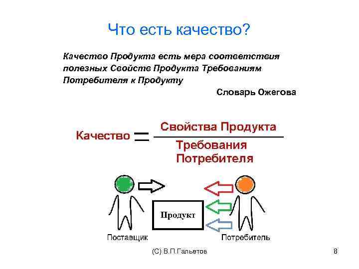 Что есть качество? Качество Продукта есть мера соответствия полезных Свойств Продукта Требованиям Потребителя к