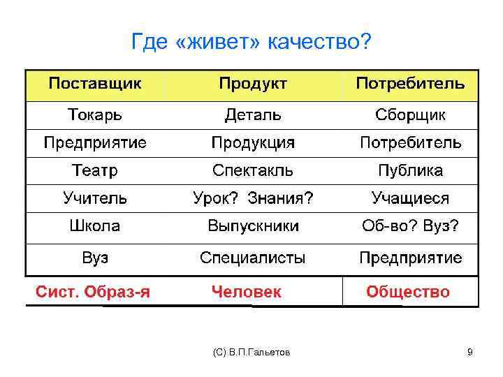 Где «живет» качество? (C) В. П. Гальетов 9 