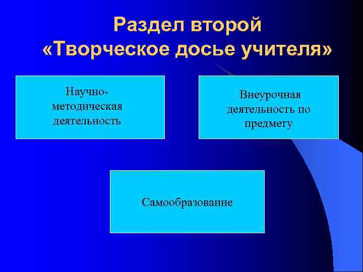 Раздел второй «Творческое досье учителя» Научнометодическая деятельность Внеурочная деятельность по предмету Самообразование 
