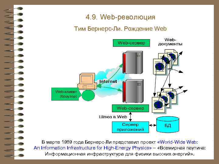 4. 9. Web-революция Тим Бернерс-Ли. Рождение Web В марте 1989 года Бернерс-Ли представил проект