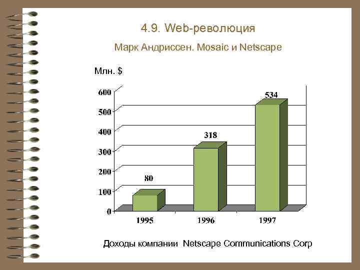 4. 9. Web-революция Марк Андриссен. Mosaic и Netscape Млн. $ Доходы компании Netscape Communications