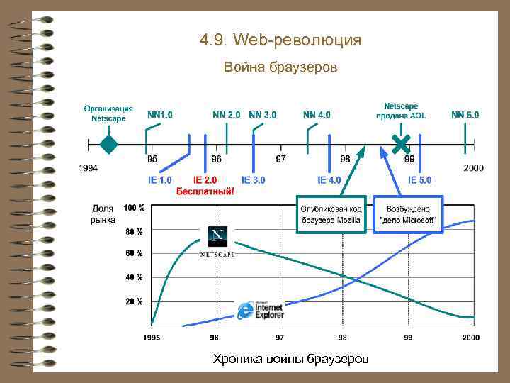 4. 9. Web-революция Война браузеров Хроника войны браузеров 