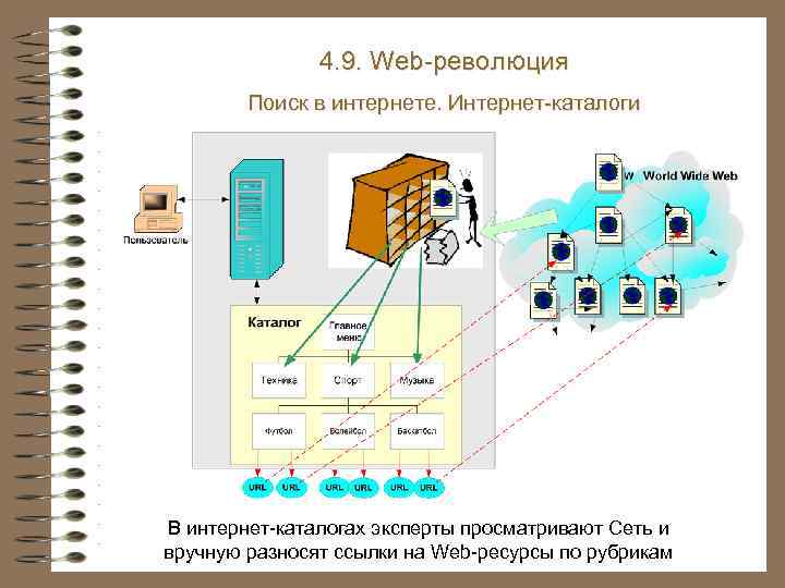 4. 9. Web-революция Поиск в интернете. Интернет-каталоги В интернет-каталогах эксперты просматривают Сеть и вручную