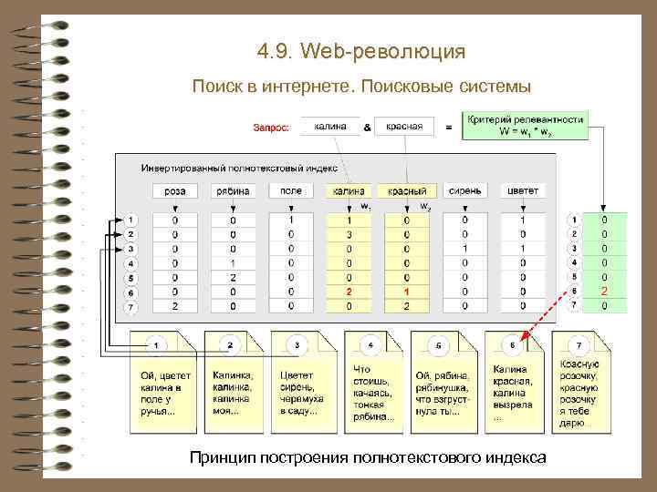 4. 9. Web-революция Поиск в интернете. Поисковые системы Принцип построения полнотекстового индекса 