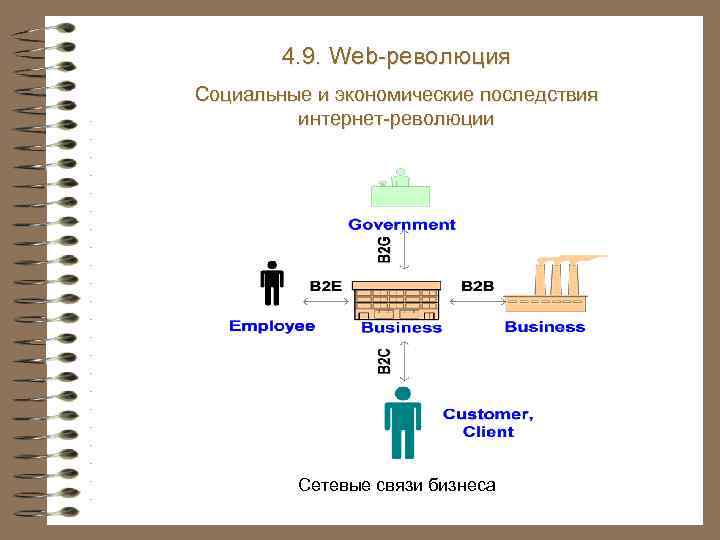 4. 9. Web-революция Социальные и экономические последствия интернет-революции Сетевые связи бизнеса 