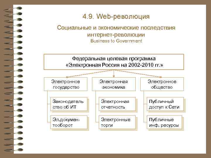 4. 9. Web-революция Социальные и экономические последствия интернет-революции Business to Government Федеральная целевая программа