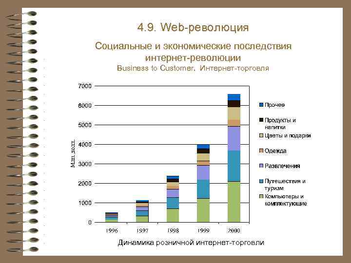 4. 9. Web-революция Социальные и экономические последствия интернет-революции Business to Customer. Интернет-торговля Динамика розничной