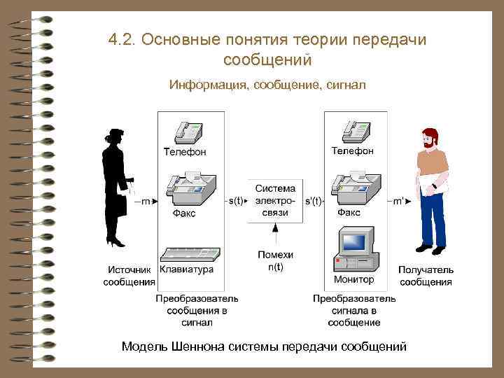 4. 2. Основные понятия теории передачи сообщений Информация, сообщение, сигнал Модель Шеннона системы передачи