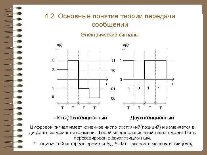 4. 2. Основные понятия теории передачи сообщений Электрические сигналы Четырехпозиционный Двухпозиционный Цифровой сигнал имеет