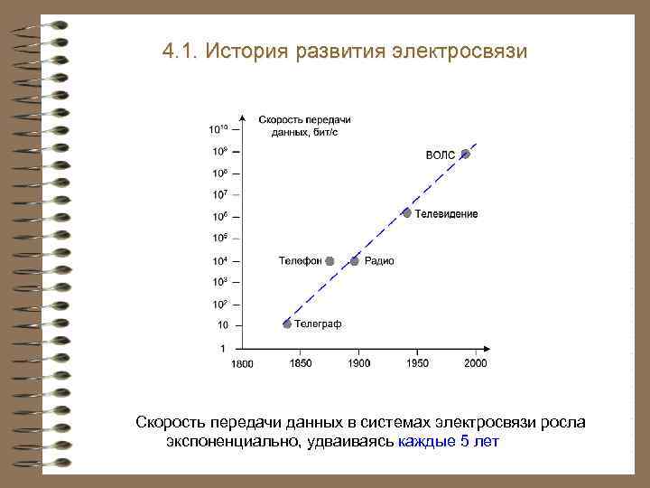 4. 1. История развития электросвязи Скорость передачи данных в системах электросвязи росла экспоненциально, удваиваясь