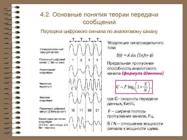 4. 2. Основные понятия теории передачи сообщений Передача цифрового сигнала по аналоговому каналу Модуляция