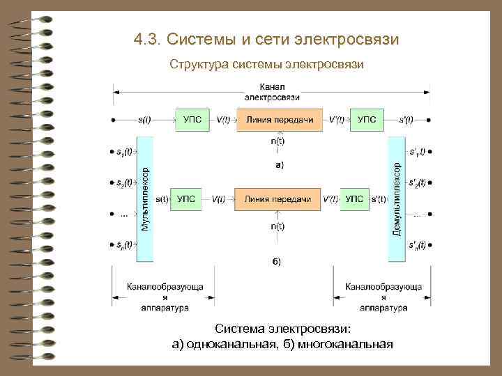 4. 3. Системы и сети электросвязи Структура системы электросвязи Система электросвязи: а) одноканальная, б)