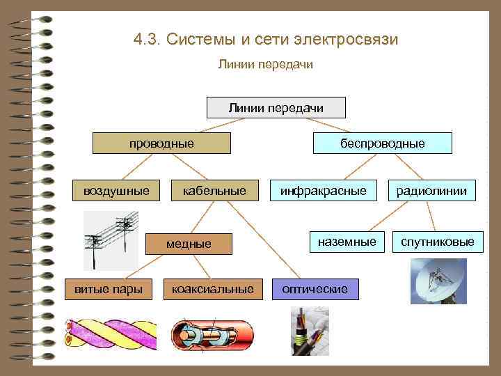 4. 3. Системы и сети электросвязи Линии передачи проводные воздушные кабельные медные витые пары