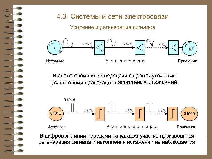 4. 3. Системы и сети электросвязи Усиление и регенерация сигналов В аналоговой линии передачи