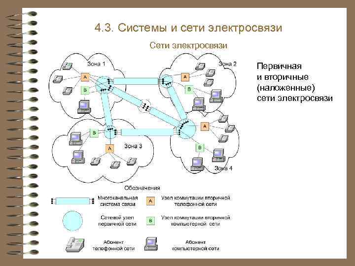 4. 3. Системы и сети электросвязи Сети электросвязи Первичная и вторичные (наложенные) сети электросвязи