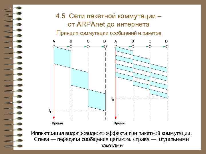 4. 3. Системы и сети электросвязи 4. 5. Сети пакетной коммутации – от ARPAnet