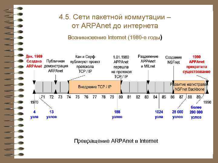 4. 3. Системы и сети электросвязи 4. 5. Сети пакетной коммутации – от ARPAnet