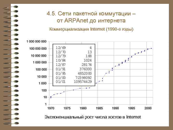 4. 3. Системы и сети электросвязи 4. 5. Сети пакетной коммутации – от ARPAnet