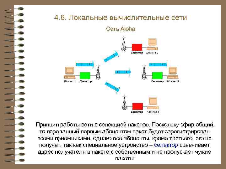 4. 6. Локальные вычислительные сети Сеть Aloha Принцип работы сети с селекцией пакетов. Поскольку