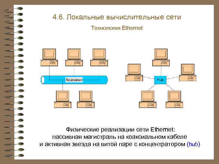 4. 6. Локальные вычислительные сети Технология Ethernet Физические реализации сети Ethernet: пассивная магистраль на