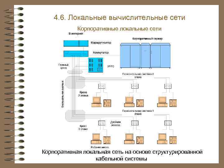 4. 6. Локальные вычислительные сети Корпоративные локальные сети Корпоративная локальная сеть на основе структурированной