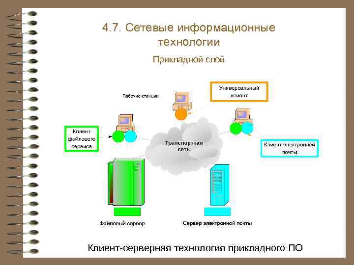 4. 7. Сетевые информационные технологии Прикладной слой Клиент-серверная технология прикладного ПО 