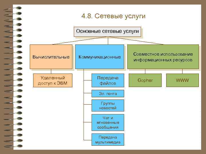 4. 8. Сетевые услуги Основные сетевые услуги Вычислительные Удаленный доступ к ЭВМ Коммуникационные Передача